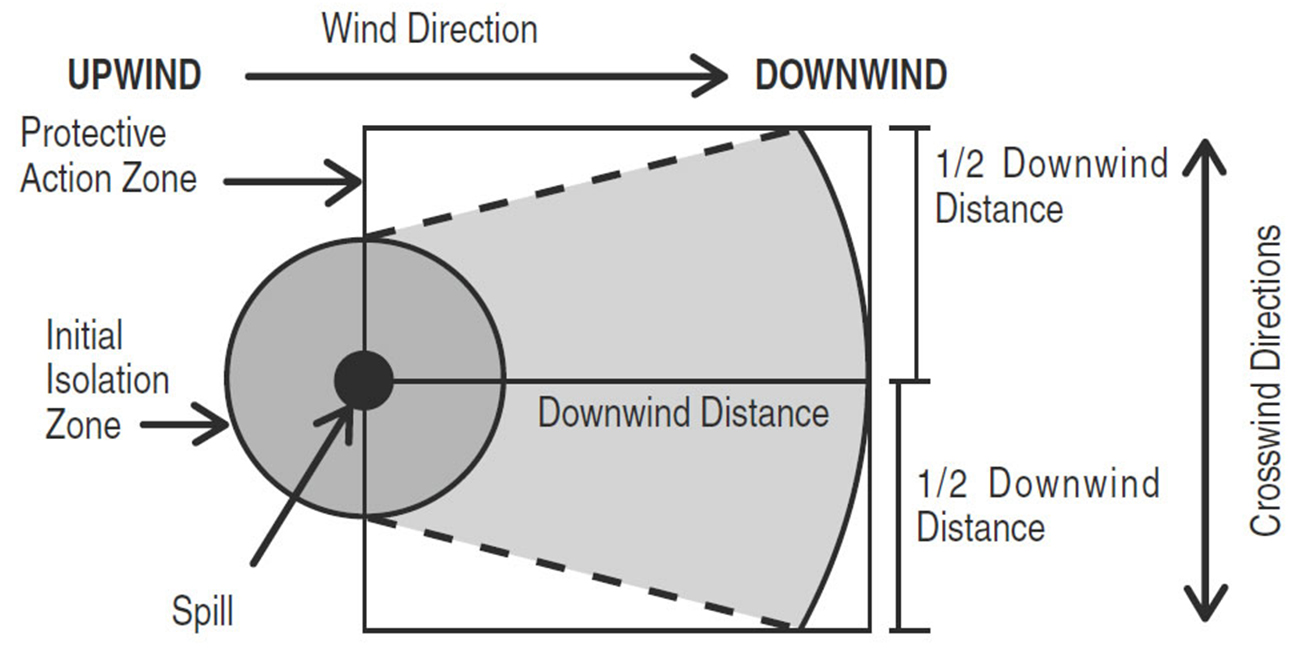 Initial isolation and protective action zone chart, containing a spill